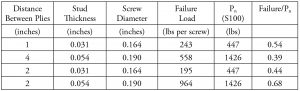 Table 2. Comparison of test failure load to AISI S100 Section E4.3 (SFA, 2010).