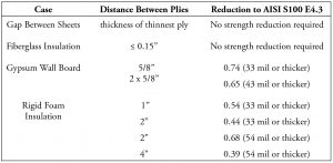 Table 3. General recommendations for distances between plies (based on test data).