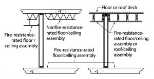 Figure 1. IBC Commentary Figure 707.5 – continuity of fire barriers.
