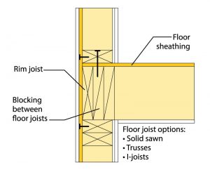 Figure 5: Floor-to-shaft wall intersection detail with blocking between floor joists.