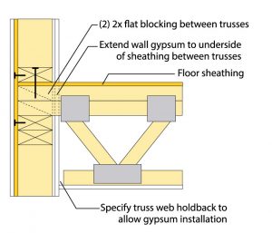 Figure 6: Floor to shaft wall intersection detail with gypsum extending to the underside of sheathing between trusses.