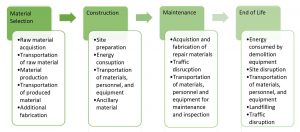 Figure 1. Stages of life and corresponding environmental impacts associated with structures.