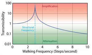 Figure 3. Relation of floor response and forcing frequency. This floor would amplify footfall vibration from running (2 – 4 Hz). A transmissibility of 1 means the floor transmits the vibration force perfectly, without amplification or attenuation. Vibration can be mitigated by tuning a floor’s natural frequency away from the forcing frequency.