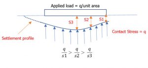 Figure 2. Subgrade modulus of a uniformly loaded flexible foundation.