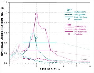 Figure 6. Acceleration response spectra from recordings at the rock (UNAM) and surface (SCT) stations in the 2017 (teal) and 1985 (pink) events.