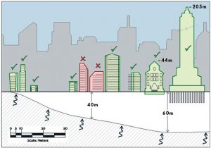 Figure 7. Concentrated damage in buildings highlighted in red in the 1985 disaster, due strong motions affected by soil resonance at T = 2 seconds and rich excitation between 1.5 and 2 seconds. Green-shaded buildings did not suffer significant damage.