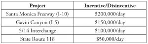 Table 1. Incentive/Disincentive Contracts used after the Northridge Earthquake.