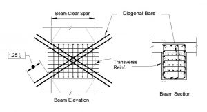 Figure 2. Typical diagonally-reinforced concrete coupling beam with full confinement.