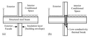 Example of a structural steel; a) thermal bridge and b) thermal break.