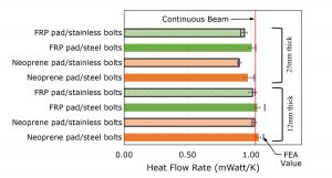 Results of heat flow tests in the calibrated hot box with various pad materials and thicknesses.