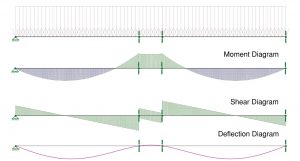 Figure 4. An example of analysis results for a continuous slab with unequal spans.