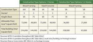 Table 1. Multi-story residential occupancy allowable building sizes.