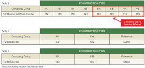 Tables 2-4. Average cost by construction types. Published $/square-foot of building area.