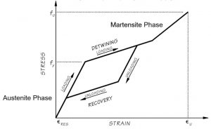 Superelastic shape memory alloy stress-strain diagram.