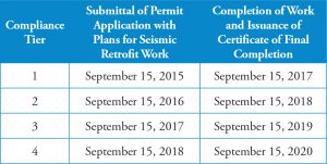 Table 1. Wood-frame seismic retrofit program compliance timeline and tier.