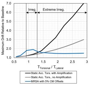 Figure 3. Maximum drifts for a symmetric 2:1 aspect ratio building with varying degrees of torsional flexibility. Torsional to lateral period ratios at the ASCE/SEI 7-16 thresholds for torsional irregularity and extreme torsional irregularity (for this particular configuration) are overlaid for reference.