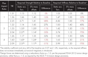 Table 1. Differences in strength and stiffness required when the dynamic mass offset method (i.e., 5% CM offsets) are used in lieu of static accidental torsion moments for torsionally irregular symmetric archetype buildings (in the more critical direction). Courtesy of FEMA P-2012.