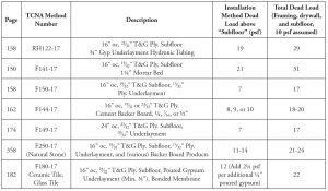 Table 1. Sample of Installation Methods from the 2017 TCNA Handbook.