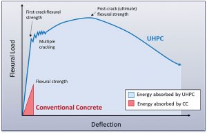 Figure 1. Excellent tensile strength and toughness of UHPC.