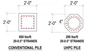 Figure 3. Comparison of conventional concrete pile with UHPC pile of the same flexural capacity. Note, UHPC has higher compressive capacity and better resistance to pile driving effects.