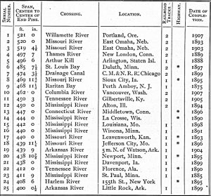 Listing of long span Swing Bridges, Merriman and Jacoby 1907.