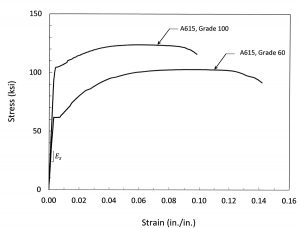 Figure 1. Stress-strain curves for A615 reinforcing bars of Grades 60 and 100.