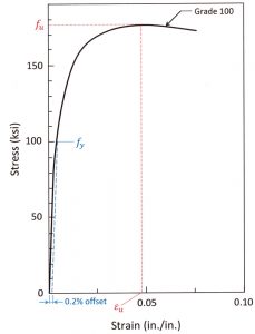 Figure 2. Rounded stress-strain curve for Grade 100 reinforcing bars.
