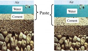 Figure 1. Illustration of two concrete mixtures with the same w/cm and different paste volume.