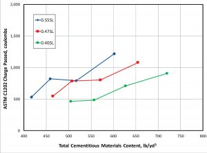 Figure 2. Increase in an indication of the permeability of concrete by ASTM C1202 with an increase in cement content (mixtures with 40% slag cement by weight of cementitious materials at w/cm 0.40, 0.47, and 0.55). (Obla et al., 2017)