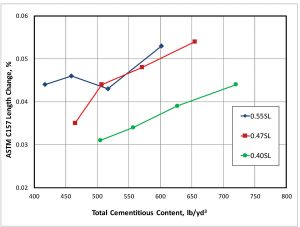 Figure 3. Increase in the drying shrinkage of concrete by ASTM C157 with an increase in cement content (mixtures with 40% slag cement by weight of cementitious materials at w/cm 0.40, 0.47, and 0.55). (Obla et al., 2017)