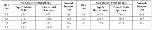Table of compressive strengths and corresponding compressive strength increase.