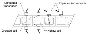 Figure 3. Ultrasonic waves travel through grouted cells and around hollow cells, altering the apparent wave velocity (left). With the impact-echo method (right) waves reflect off the back wall face at solid-grouted areas and reflect off the face shell at empty cells.