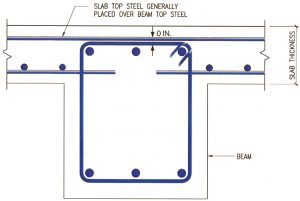 Figure 6. Placement of reinforcement at column-line beams.
