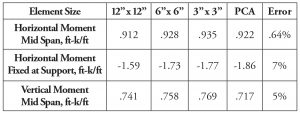 Table 1. FEM method results compared to PAC-ST 63.