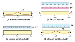 Figure 1. Contribution of post-tensioning in the reduction of the effect of dead load on the member.