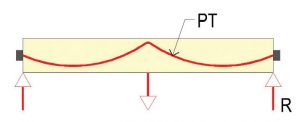 Figure 2. Hyperstatic reactions from post-tensioning.