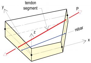 Figure 4. Flat shell finite element showing the inclusion of prestressing tendon and rebar within the element. Tendon segment within the element is initialized with prestressing force P.