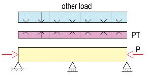 Figure 5. Ultimate limit state (ULS) load diagram using the straight method.