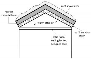 Figure 2. Warm-unvented attic mode.