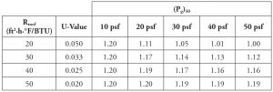 Table 2. Recommended ASCE 7 Thermal Factor, Ct, for a warm, unvented attic structure as a function of the 50-year MRI ground snow load, (Pg)50, and the roof R-value, Rroof.