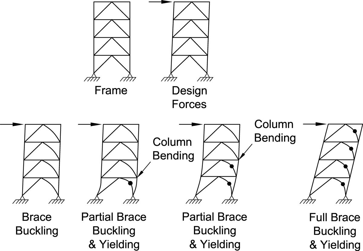 What Is The Function Of Bracing In Steel Structure?, 42% OFF