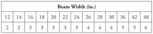 Table 1. Minimum number of reinforcing bars required in a single layer.