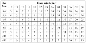 Table 3. Maximum number of reinforcing bars permitted in a single layer.