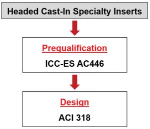 Figure 2. Design path for headed specialty inserts.