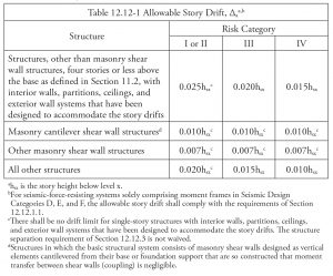 Table 1. Allowable Story Drift (ASCE 7-16).