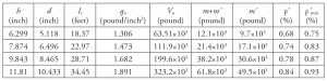 Table 1. Design Example 1: Calculation of m', ρ' and ρ'min (Eqns. 5-7).