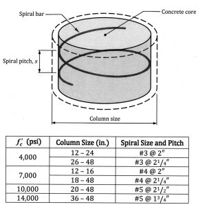 Table 3. Recommended standard spirals for circular columns.