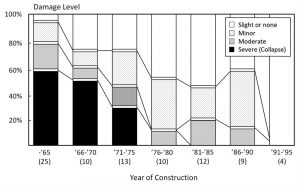 Figure 2. Correlation of damage observed in the 1995 Kobe earthquake with age of structures.