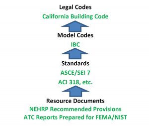 Figure 3. The codes and standards system in the United States.
