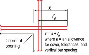 Figure 4. Development length of trim bars measured from perpendicular trim bars.